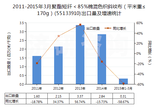 2011-2015年3月聚酯短纖＜85%棉混色織斜紋布（平米重≤170g）(55133910)出口量及增速統(tǒng)計(jì)